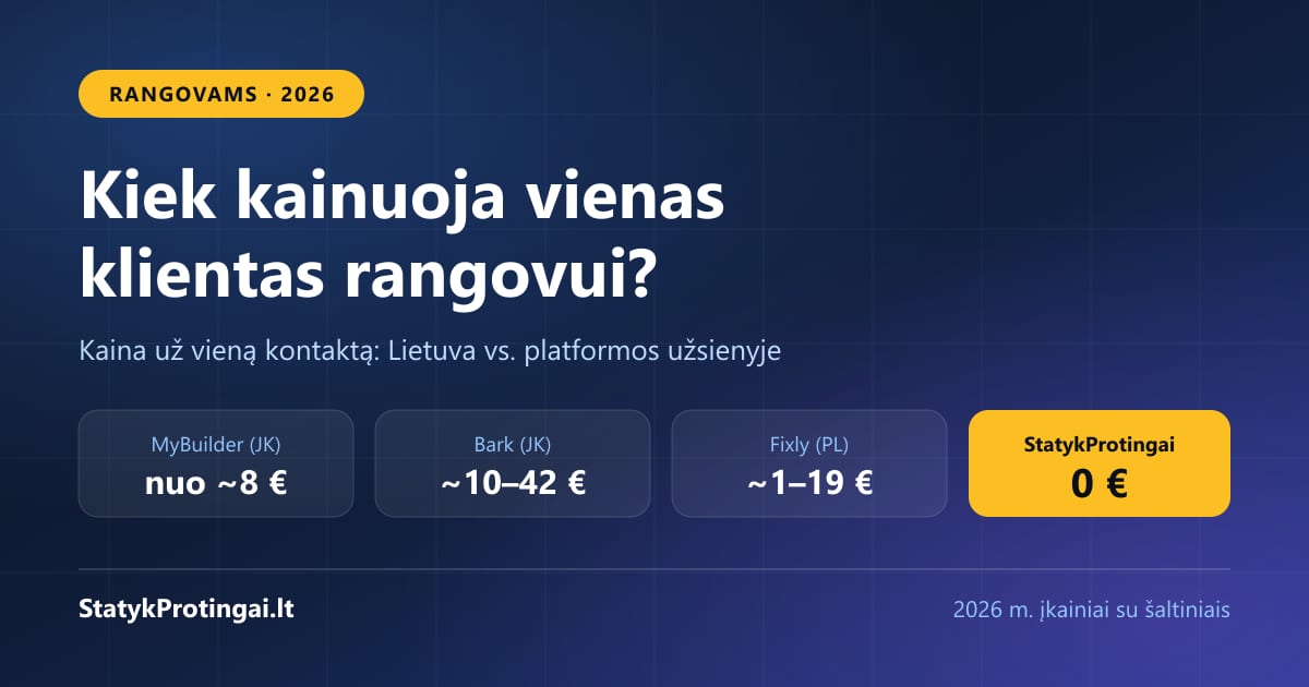 Kiek rangovui kainuoja vienas kliento kontaktas 2026 m. — platformų įkainių palyginimas