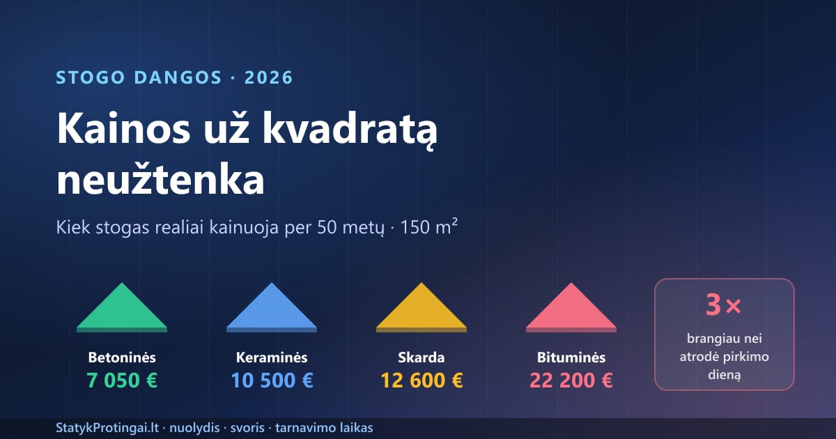Stogo dangų palyginimas 2026: skarda, bituminės čerpelės, betoninės ir keraminės čerpės